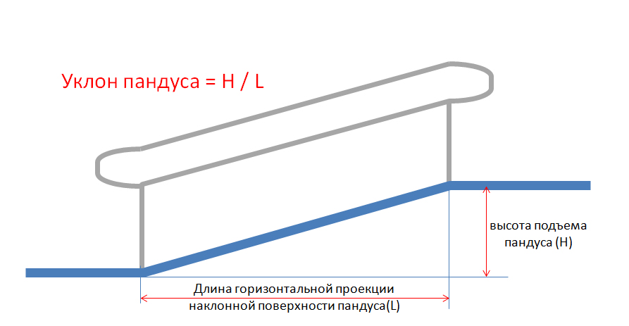 уклон пандуса для инвалидов